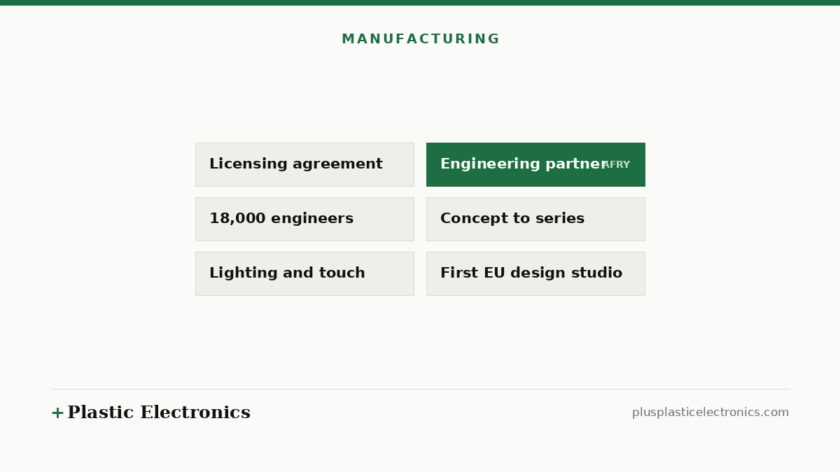 Editorial illustration of the AFRY and TactoTek agreement: a licensing agreement, AFRY as engineering partner, 18,000 engineers, and work from concept to series production.