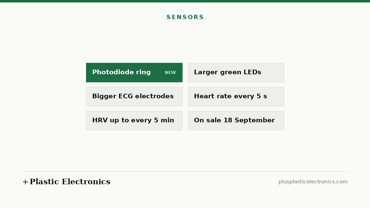Editorial illustration of the redesigned Apple Watch sensors: a photodiode ring, larger green LEDs, bigger ECG electrodes, heart rate every five seconds and HRV up to every five minutes.