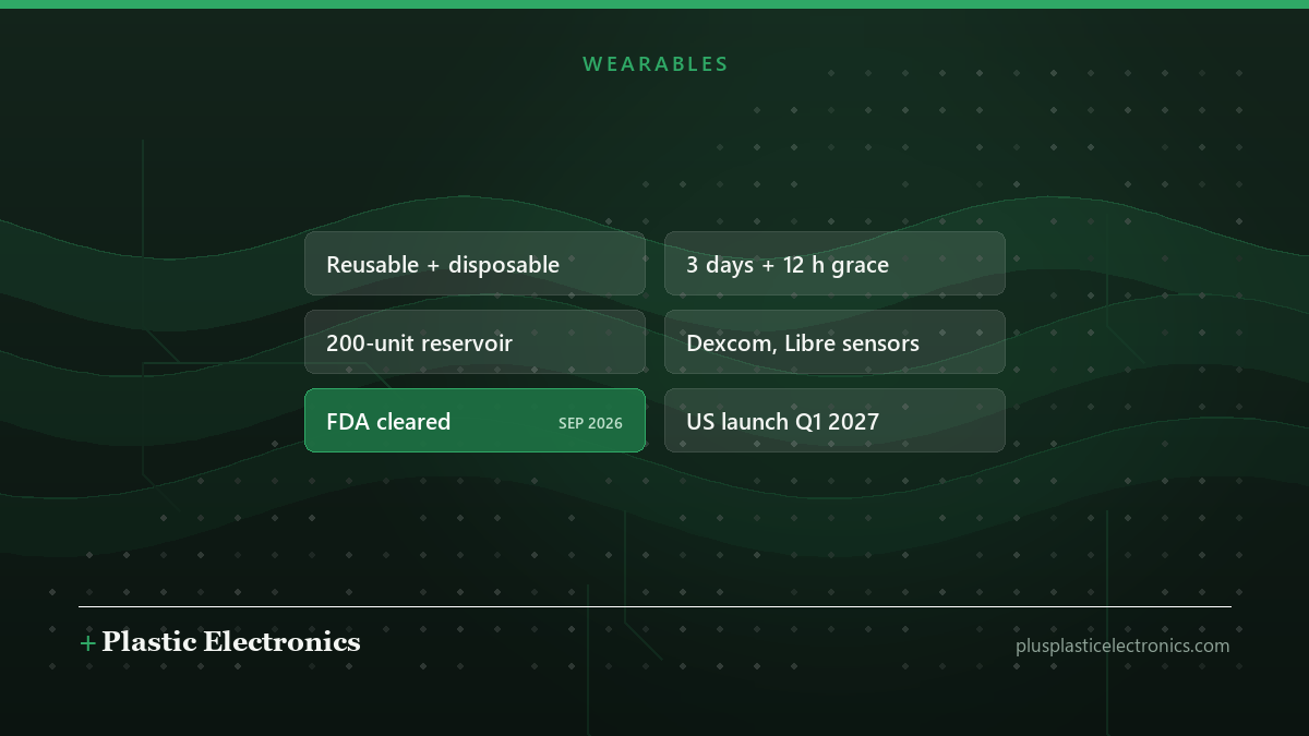 Editorial illustration of Mint’s reported features: a reusable and disposable design, three days of wear plus a 12-hour grace period, a 200-unit reservoir, compatible glucose monitors and a US launch in the first quarter of 2027.