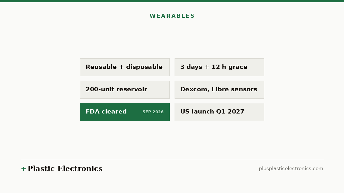 Editorial illustration of Mint’s reported features: a reusable and disposable design, three days of wear plus a 12-hour grace period, a 200-unit reservoir, compatible glucose monitors and a US launch in the first quarter of 2027.