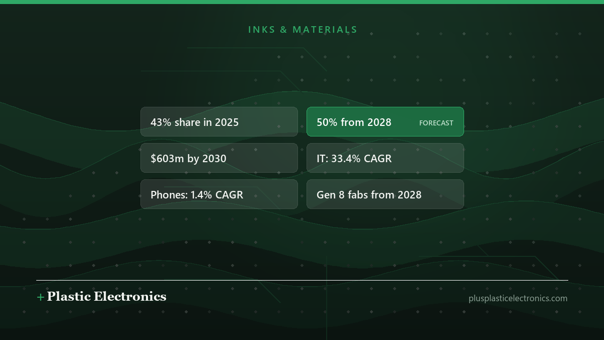 Editorial illustration of the forecast: 43% of China's OLED materials sales in 2025 rising to 50% from 2028, $603 million of revenue by 2030, and IT panels growing far faster than phones.