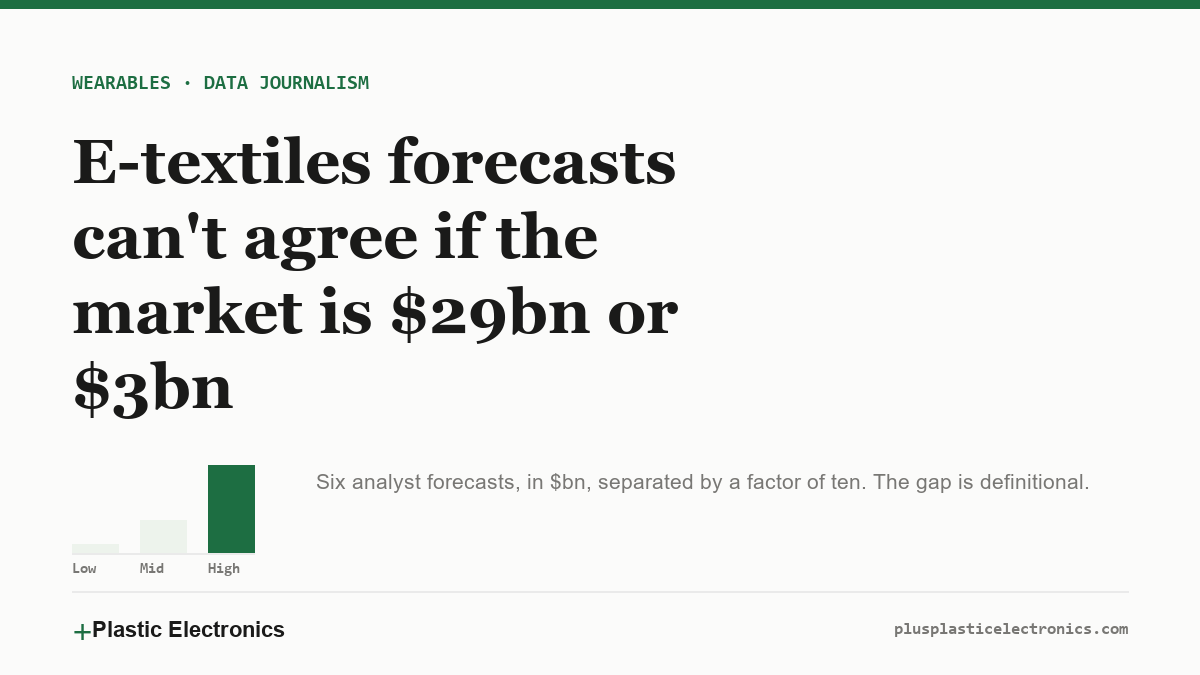 Bar chart showing six e-textiles market forecasts ranging from $3bn to $29bn.