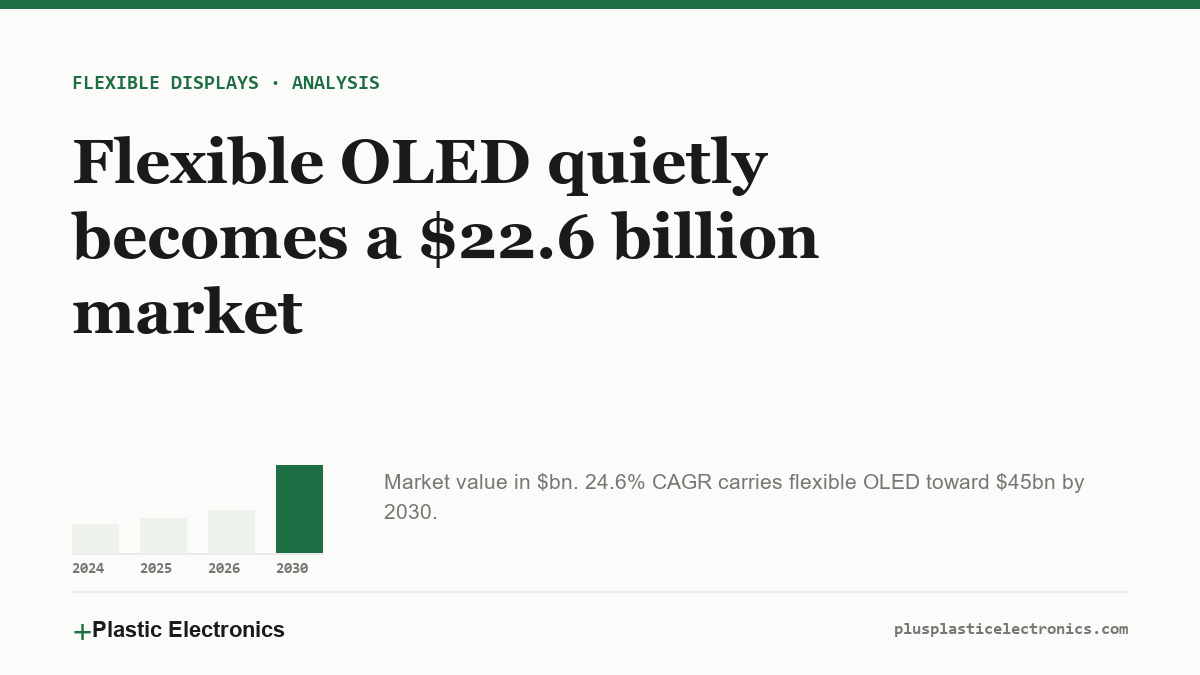 Bar chart of the flexible OLED display market growing from $15.2bn in 2024 to a projected $45.4bn in 2030.