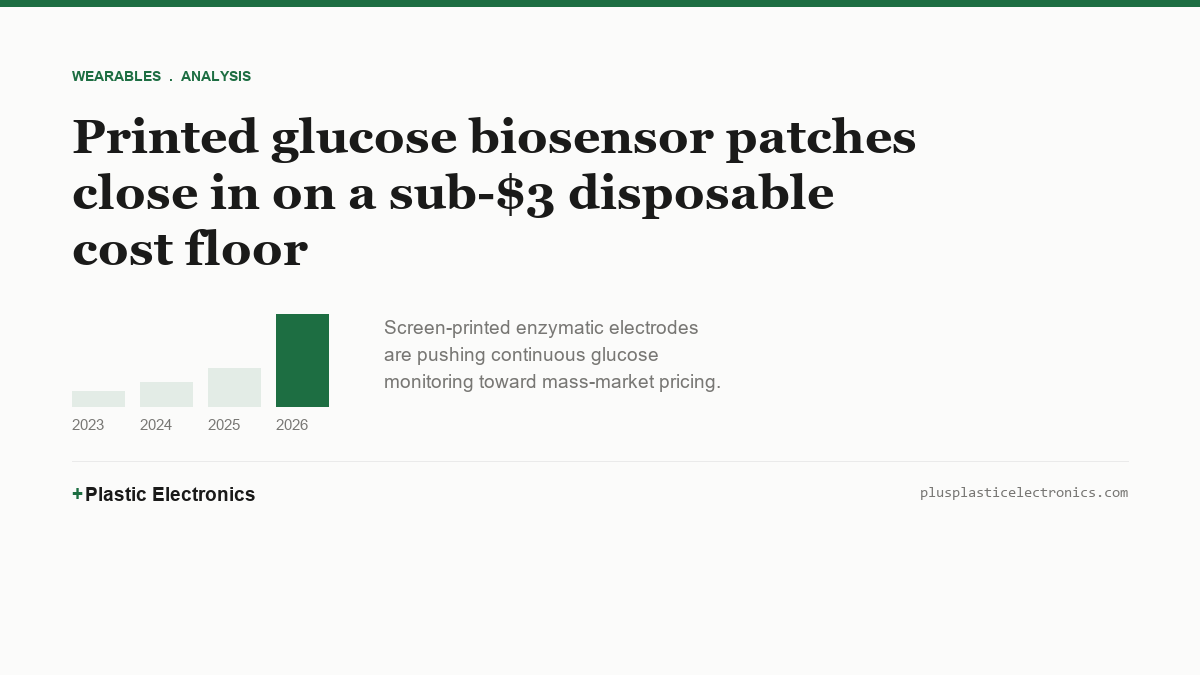 Bar chart showing indexed printed glucose biosensor patch cost reduction, dropping sharply from 2023 to 2026.