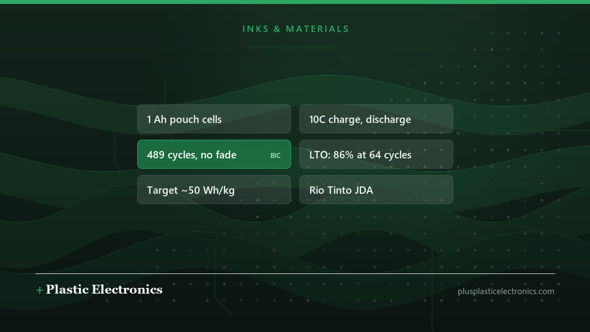 Editorial illustration of GMG’s reported test: 1 Ah pouch cells, 10C charge and discharge, 489 cycles without measurable fade, and a target of about 50 Wh/kg.