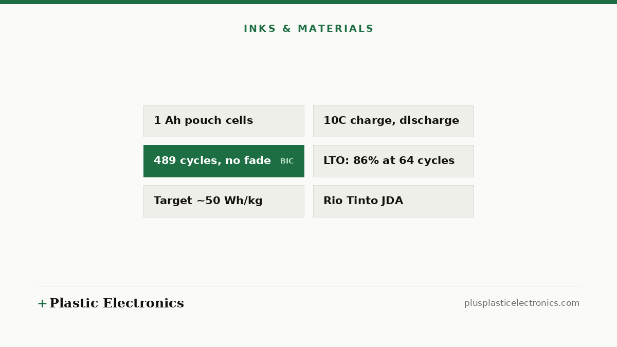 Editorial illustration of GMG’s reported test: 1 Ah pouch cells, 10C charge and discharge, 489 cycles without measurable fade, and a target of about 50 Wh/kg.