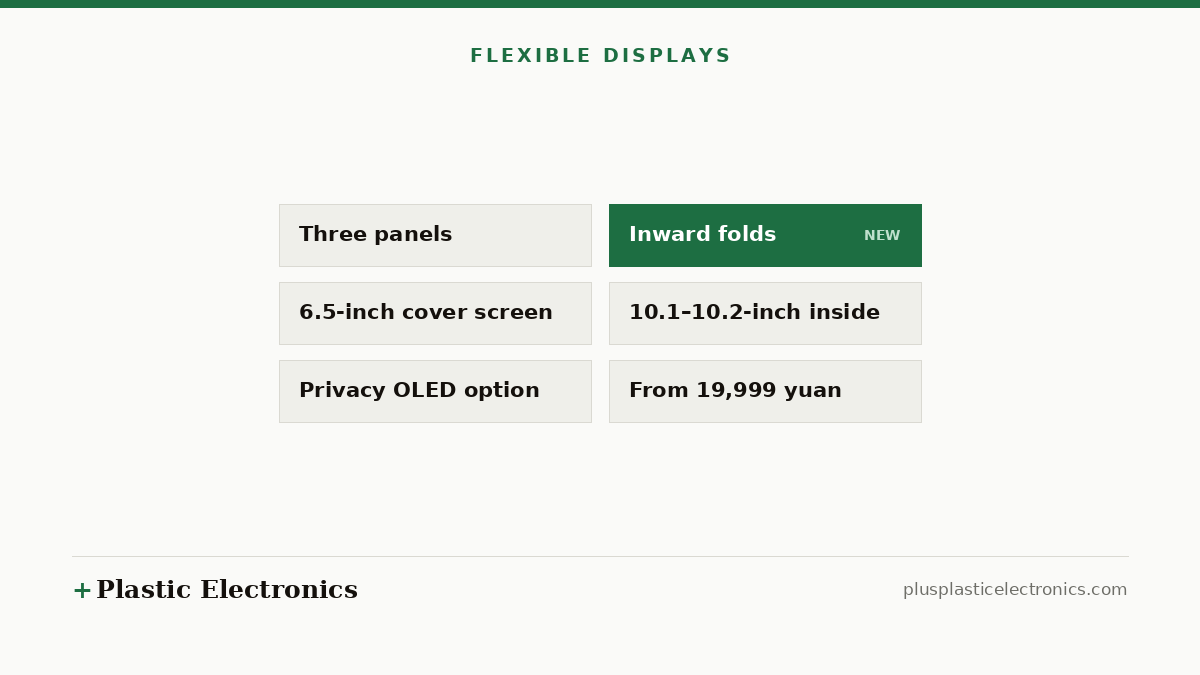 Editorial illustration of the Mate XT2’s reported features: three panels, inward folds, a 6.5-inch cover screen, a 10.1 to 10.2-inch inner screen and an optional privacy OLED.