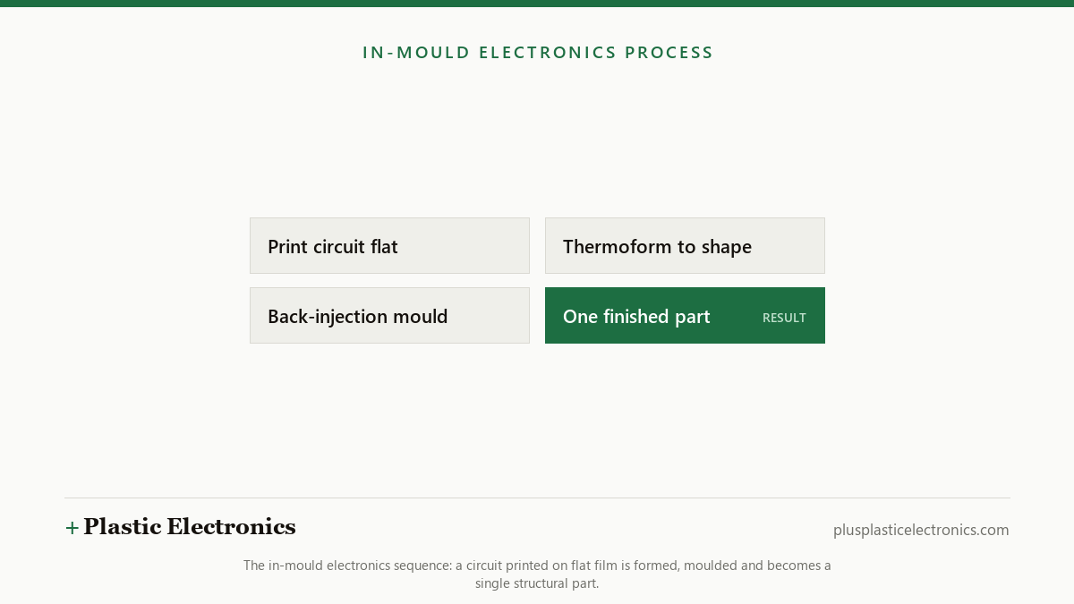 Diagram of the in-mould electronics process: print the circuit flat, thermoform it to shape, back-injection mould it, and the result is one finished part.
