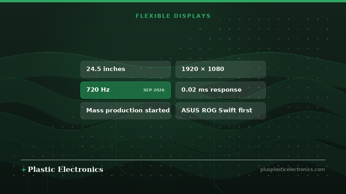 Editorial illustration of the announced panel: 24.5 inches, full HD resolution, a 720 hertz refresh rate, 0.02 millisecond response, mass production started, debuting in an ASUS esports monitor.