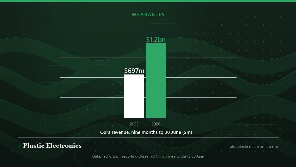Bar chart of Oura’s revenue for the nine months ended 30 June, as reported by TechCrunch from its IPO filing: $697 million in 2025 and $1.2 billion in 2026.