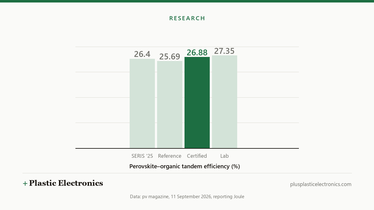 Bar chart of reported perovskite–organic tandem efficiencies: SERIS 2025 at 26.4%, the Nanjing reference device at 25.69%, the certified Zh-F device at 26.88% and the lab result at 27.35%.