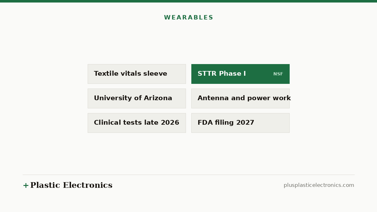 Editorial illustration of Senphonix’s plans: a textile vitals sleeve, an NSF STTR Phase I award with the University of Arizona, antenna and power work, clinical tests from late 2026 and an FDA filing in 2027.