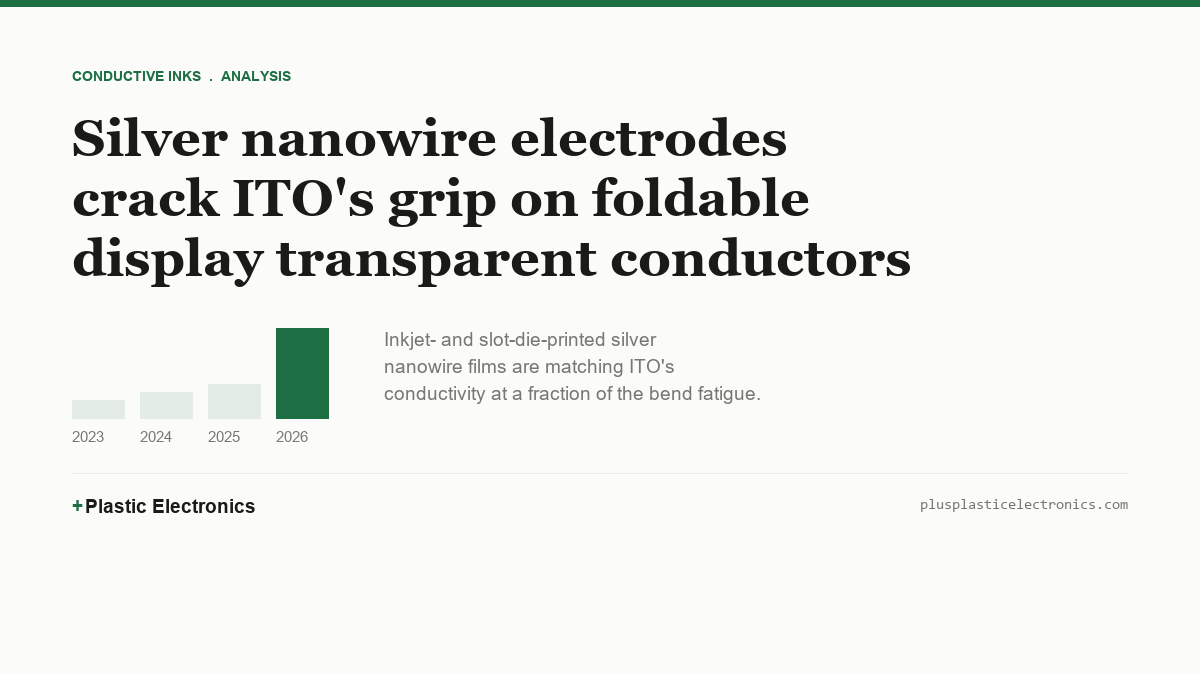 Bar chart showing indexed silver nanowire transparent electrode adoption in foldable displays rising sharply from 2023 to 2026.
