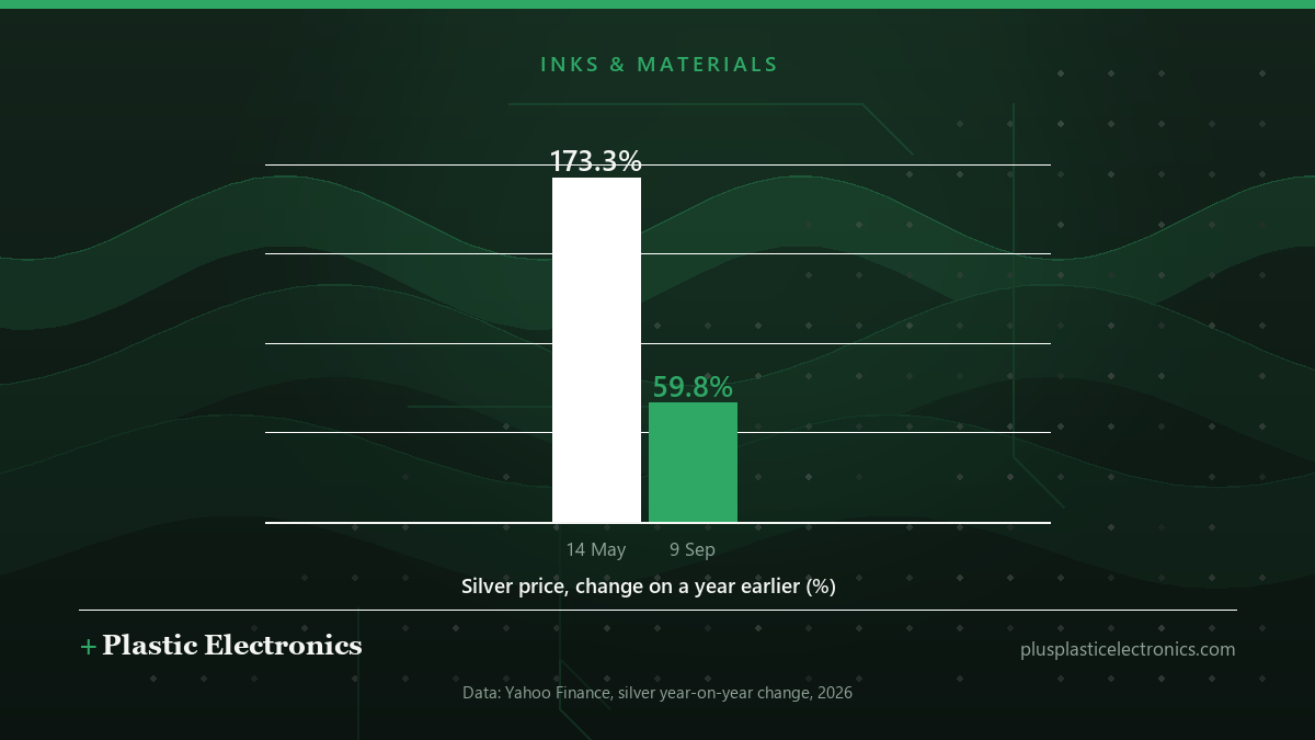 Bar chart of silver’s year-on-year price change as reported by Yahoo Finance: 173.3% on 14 May 2026 and 59.8% on 9 September 2026.