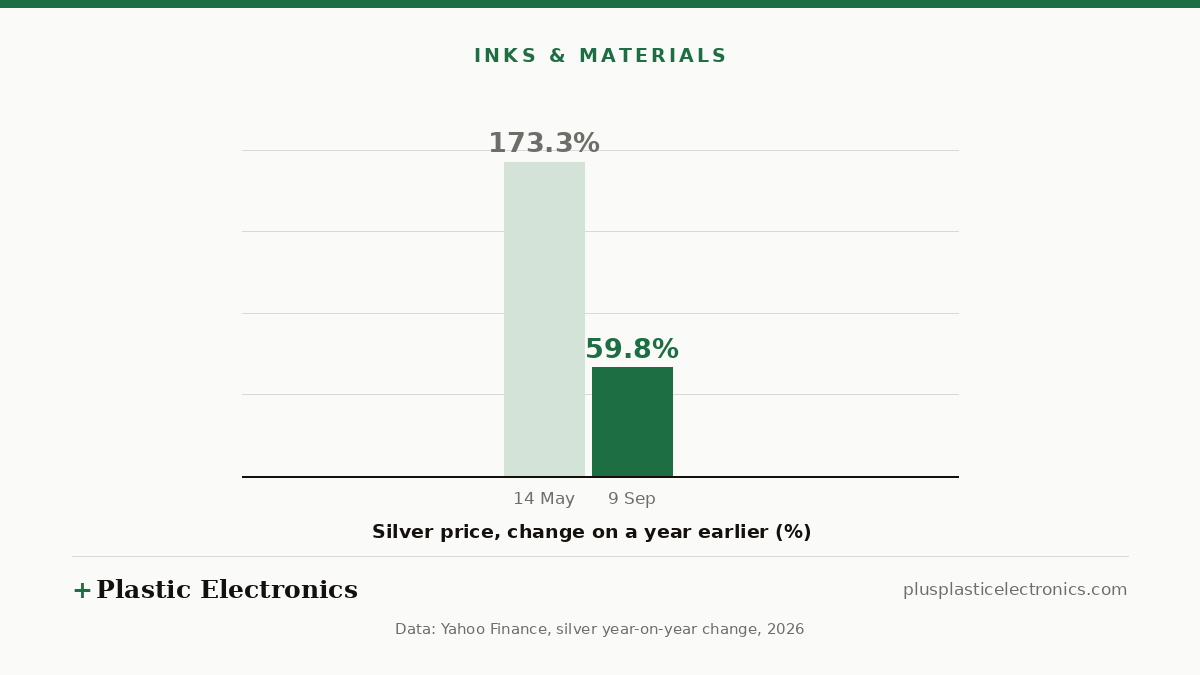 Bar chart of silver’s year-on-year price change as reported by Yahoo Finance: 173.3% on 14 May 2026 and 59.8% on 9 September 2026.