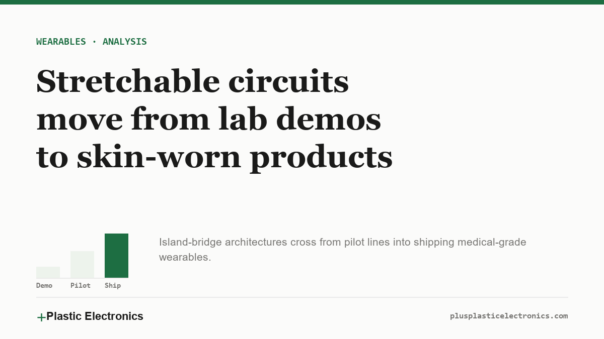 Bar chart showing stretchable circuits moving from demo to pilot to shipping products.